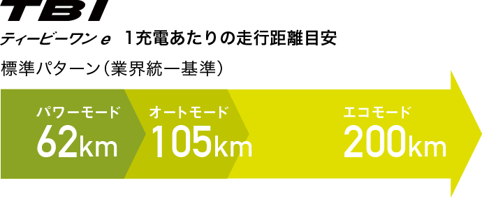 （2022年式）1充電あたりの走行距離目安※2標準パターン（業界統一基準）