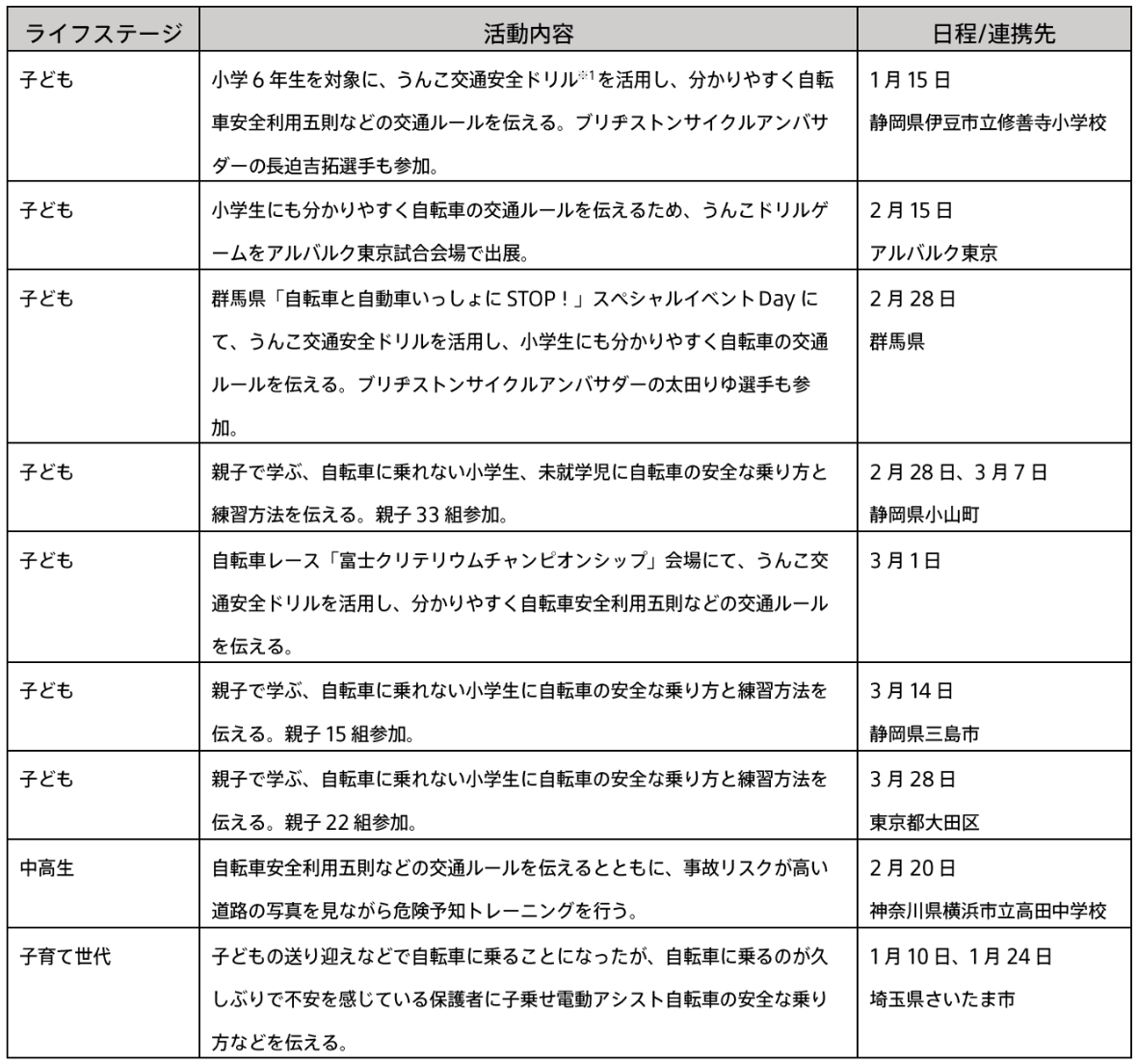 2026年1月～3月の自転車交通安全啓発活動の実績（全9回）データ