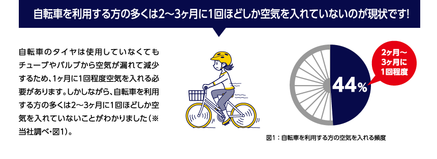 自転車を利用する方の多くは2～3ヶ月に1回ほどしか空気を入れていないのが現状です！