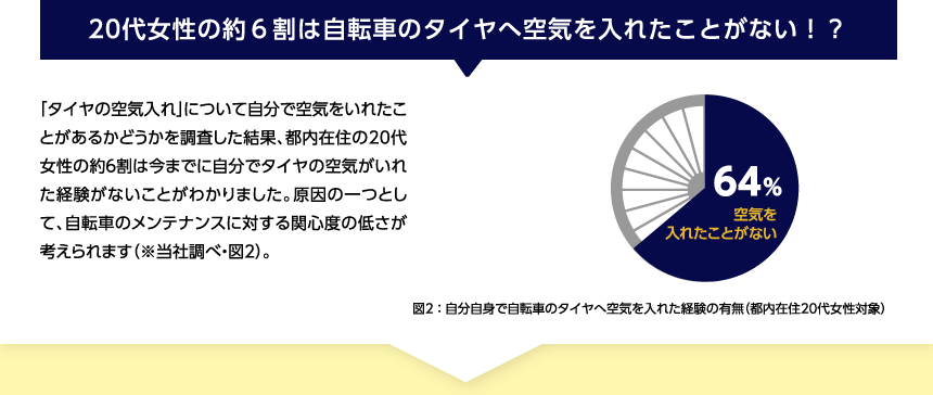 20代女性の約6割は自転車のタイヤへ空気を入れたことがない！？