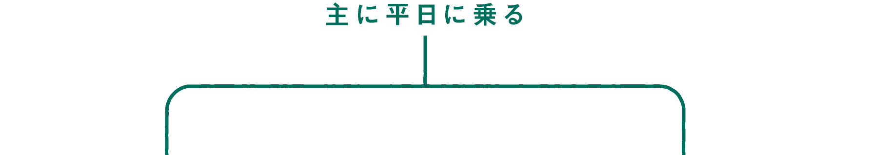 主に平日に乗る