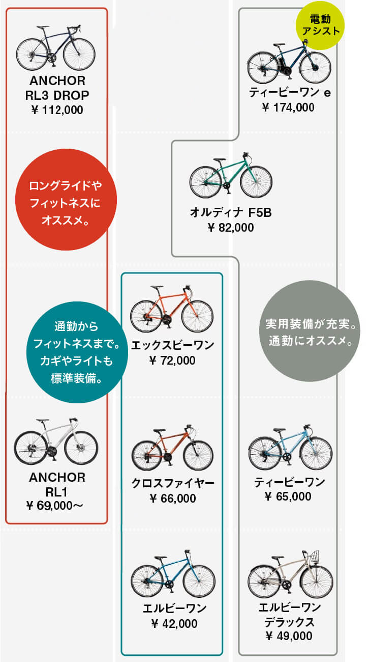 ラインナップの表
