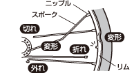 スポーク・ニップルの確認イメージ